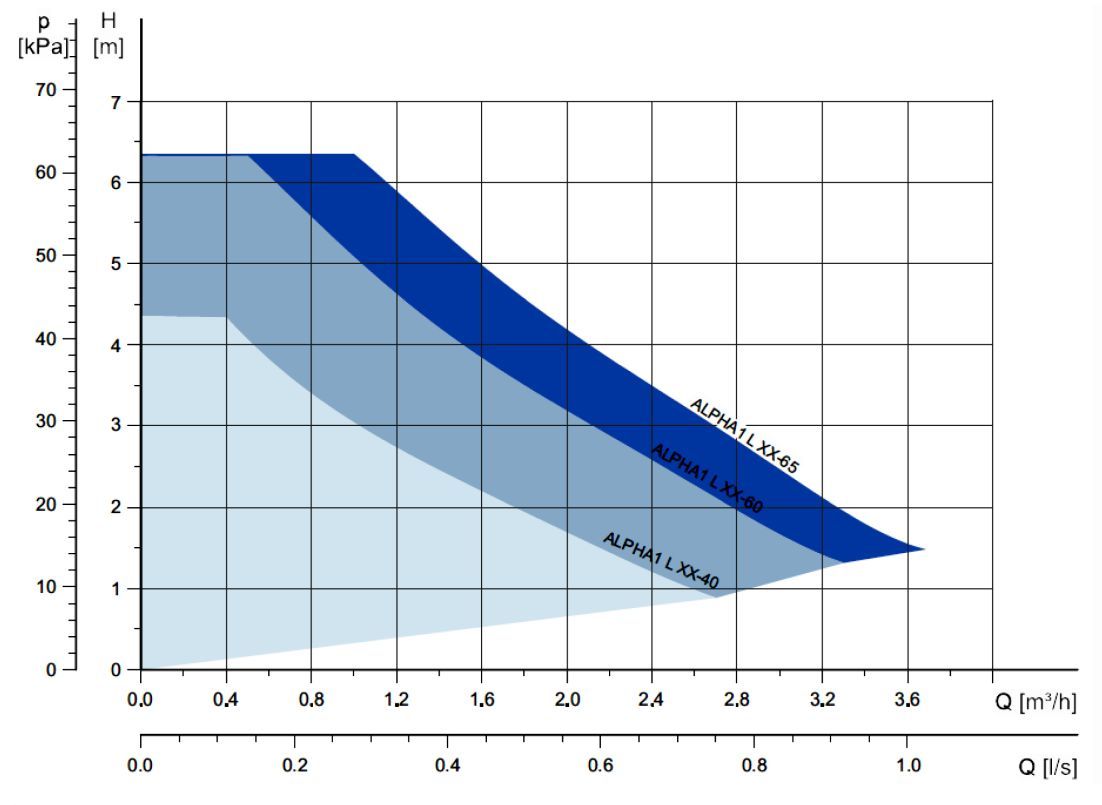 Grundfos ALPHA1 L 25-40 180